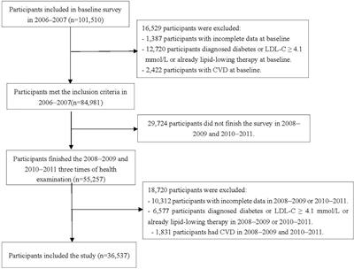 Changes in Impaired Fasting Glucose and Borderline High Low-Density Lipoprotein-Cholesterol Status Alter the Risk of Cardiovascular Disease: A 9-Year Prospective Cohort Study